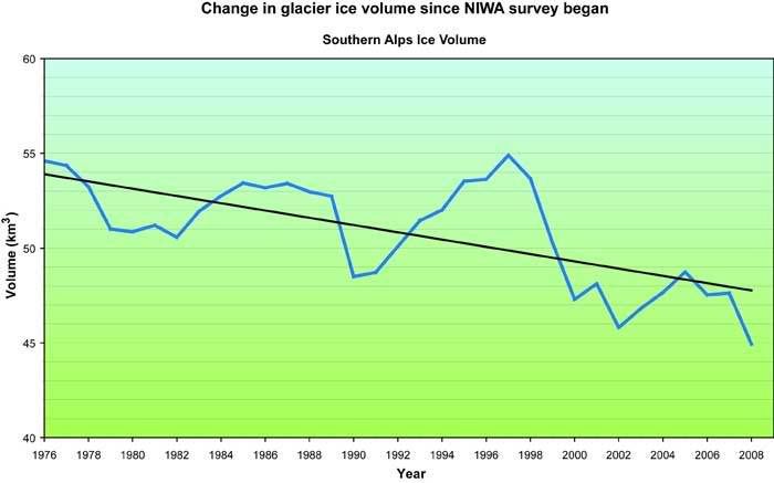 Change in glacier ice volume since NIWA survey began.