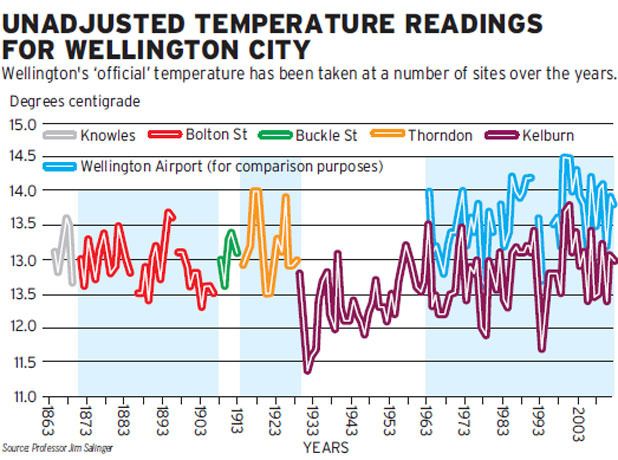 Wellington's climate records show a warming trend. — Professor Jim Salinger.