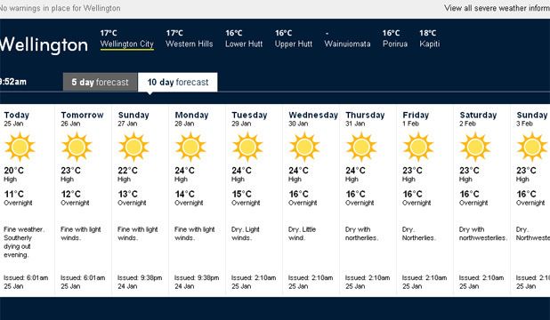 TEN SUNS: The 10-day forecast for Wellington is looking good for Wellington Cup day.
