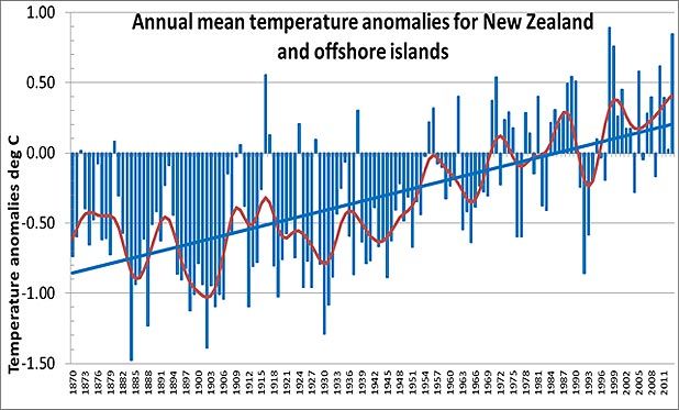 A graph showing the historic temperature increase. The zero line is the average temperature from 1961-1990.