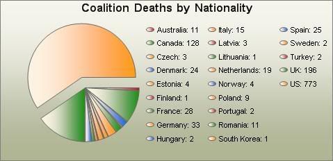 Coalition Casualties in Afghanistan by Country as at 10 August 2009